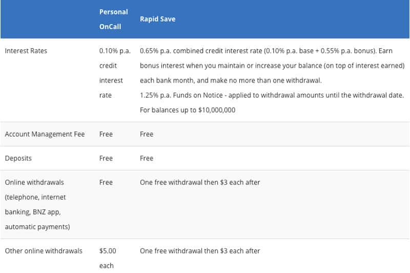Best Savings Accounts in New Zealand Brownie Points